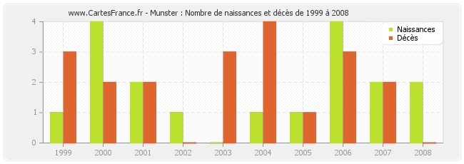 Munster : Nombre de naissances et décès de 1999 à 2008