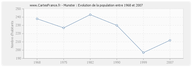 Population Munster