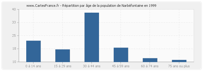 Répartition par âge de la population de Narbéfontaine en 1999