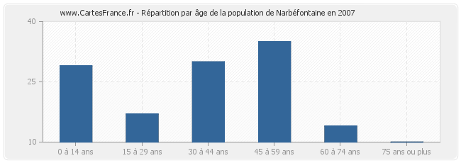 Répartition par âge de la population de Narbéfontaine en 2007