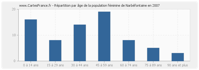 Répartition par âge de la population féminine de Narbéfontaine en 2007