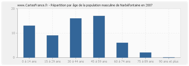 Répartition par âge de la population masculine de Narbéfontaine en 2007