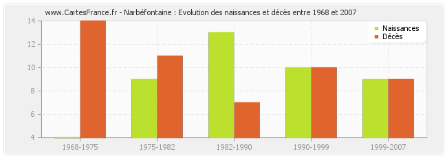 Narbéfontaine : Evolution des naissances et décès entre 1968 et 2007