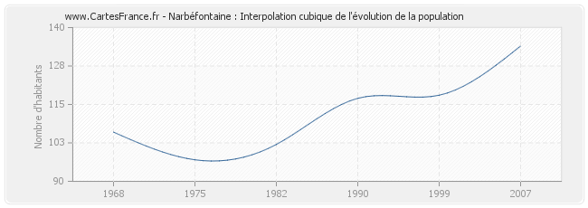 Narbéfontaine : Interpolation cubique de l'évolution de la population