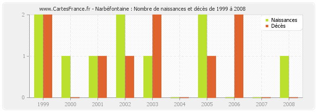 Narbéfontaine : Nombre de naissances et décès de 1999 à 2008