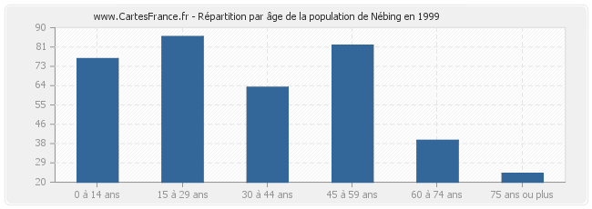 Répartition par âge de la population de Nébing en 1999