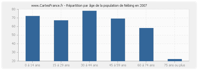 Répartition par âge de la population de Nébing en 2007