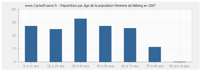 Répartition par âge de la population féminine de Nébing en 2007