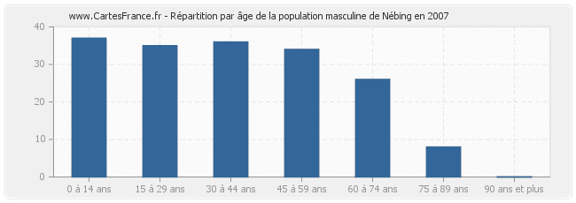 Répartition par âge de la population masculine de Nébing en 2007