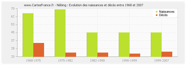 Nébing : Evolution des naissances et décès entre 1968 et 2007