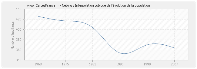 Nébing : Interpolation cubique de l'évolution de la population