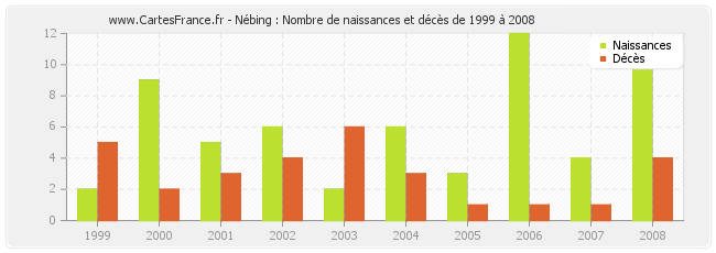 Nébing : Nombre de naissances et décès de 1999 à 2008