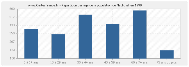 Répartition par âge de la population de Neufchef en 1999