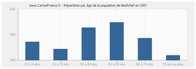 Répartition par âge de la population de Neufchef en 2007