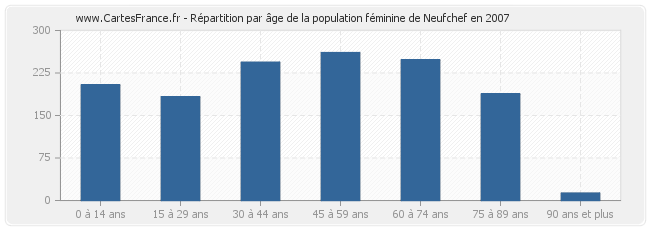 Répartition par âge de la population féminine de Neufchef en 2007