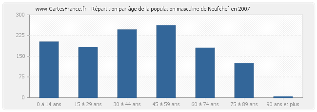 Répartition par âge de la population masculine de Neufchef en 2007