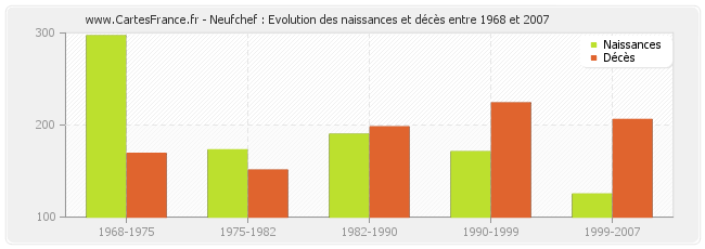 Neufchef : Evolution des naissances et décès entre 1968 et 2007