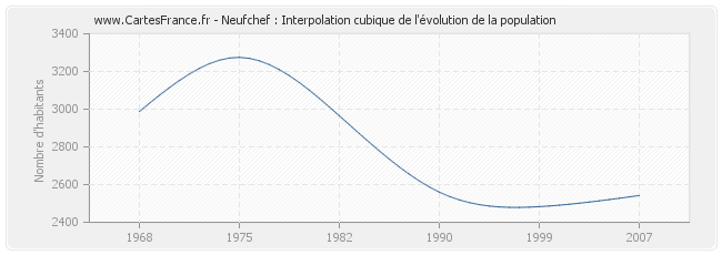 Neufchef : Interpolation cubique de l'évolution de la population