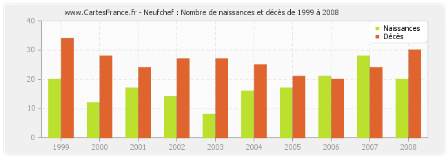 Neufchef : Nombre de naissances et décès de 1999 à 2008