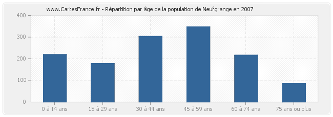 Répartition par âge de la population de Neufgrange en 2007