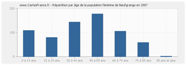 Répartition par âge de la population féminine de Neufgrange en 2007