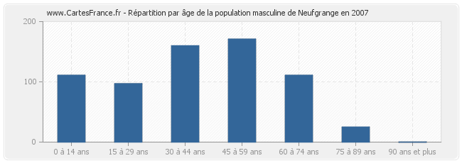 Répartition par âge de la population masculine de Neufgrange en 2007