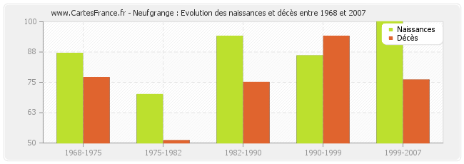Neufgrange : Evolution des naissances et décès entre 1968 et 2007