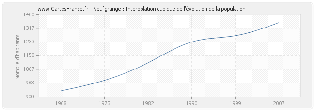 Neufgrange : Interpolation cubique de l'évolution de la population