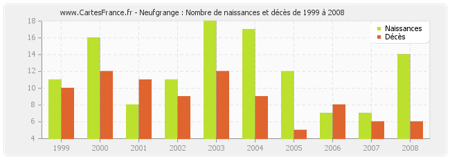 Neufgrange : Nombre de naissances et décès de 1999 à 2008