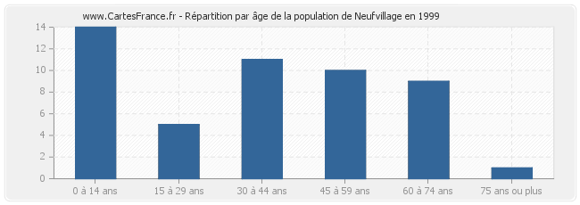 Répartition par âge de la population de Neufvillage en 1999