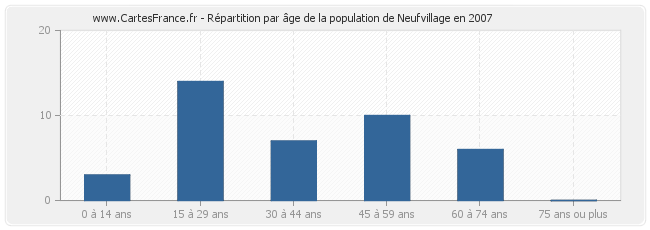 Répartition par âge de la population de Neufvillage en 2007