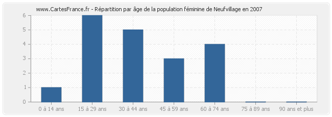 Répartition par âge de la population féminine de Neufvillage en 2007