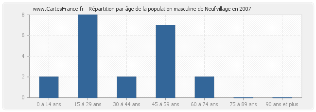 Répartition par âge de la population masculine de Neufvillage en 2007