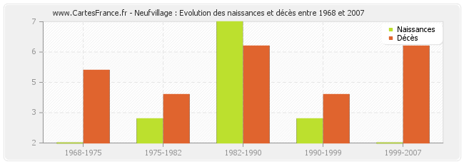 Neufvillage : Evolution des naissances et décès entre 1968 et 2007