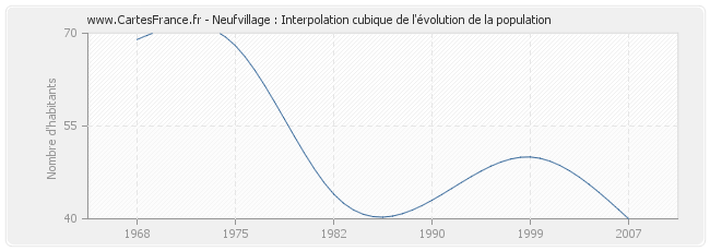 Neufvillage : Interpolation cubique de l'évolution de la population