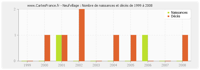 Neufvillage : Nombre de naissances et décès de 1999 à 2008