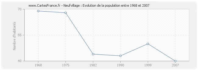 Population Neufvillage