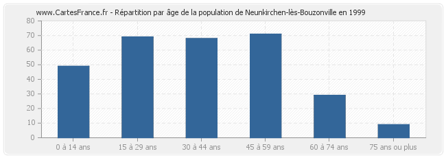 Répartition par âge de la population de Neunkirchen-lès-Bouzonville en 1999
