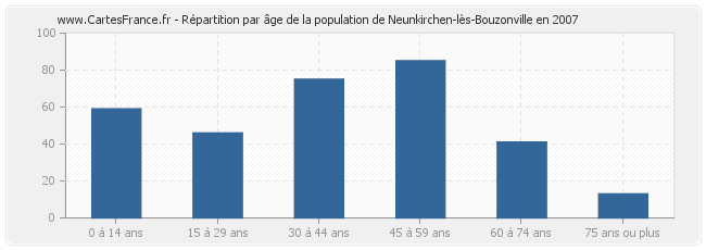 Répartition par âge de la population de Neunkirchen-lès-Bouzonville en 2007