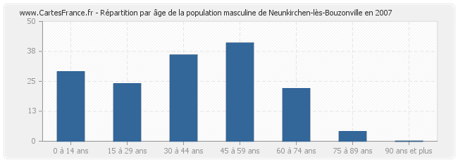 Répartition par âge de la population masculine de Neunkirchen-lès-Bouzonville en 2007