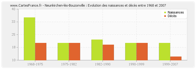 Neunkirchen-lès-Bouzonville : Evolution des naissances et décès entre 1968 et 2007