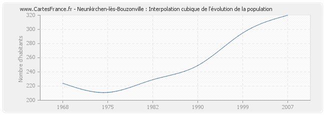 Neunkirchen-lès-Bouzonville : Interpolation cubique de l'évolution de la population