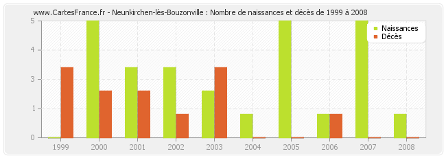 Neunkirchen-lès-Bouzonville : Nombre de naissances et décès de 1999 à 2008