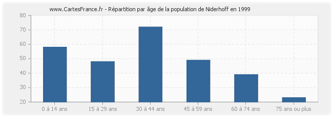 Répartition par âge de la population de Niderhoff en 1999