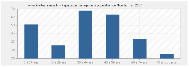 Répartition par âge de la population de Niderhoff en 2007