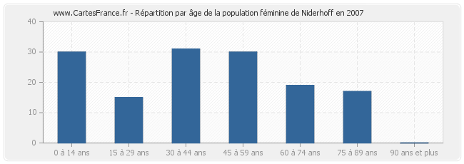 Répartition par âge de la population féminine de Niderhoff en 2007
