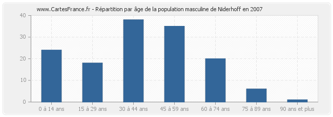 Répartition par âge de la population masculine de Niderhoff en 2007