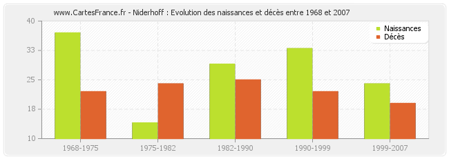 Niderhoff : Evolution des naissances et décès entre 1968 et 2007