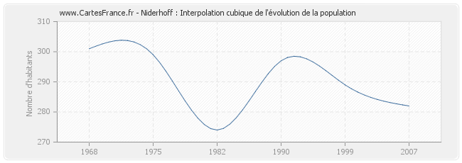 Niderhoff : Interpolation cubique de l'évolution de la population