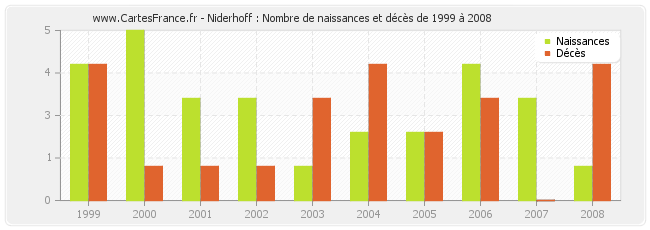 Niderhoff : Nombre de naissances et décès de 1999 à 2008